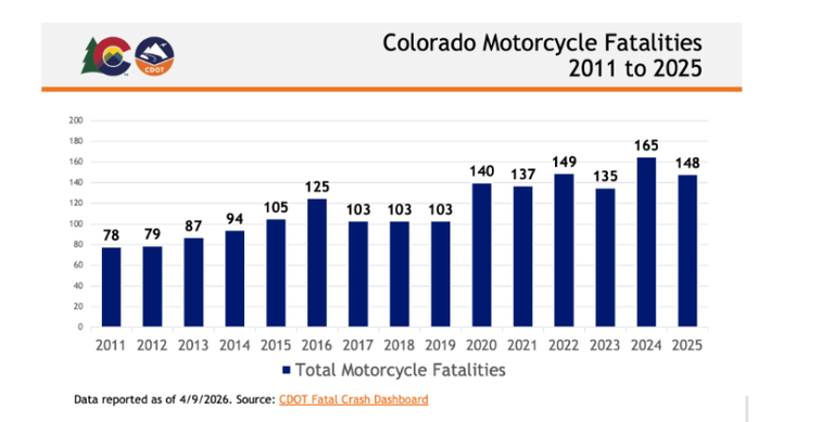 Colorado Department of Transportation (CDOT) tweet media
