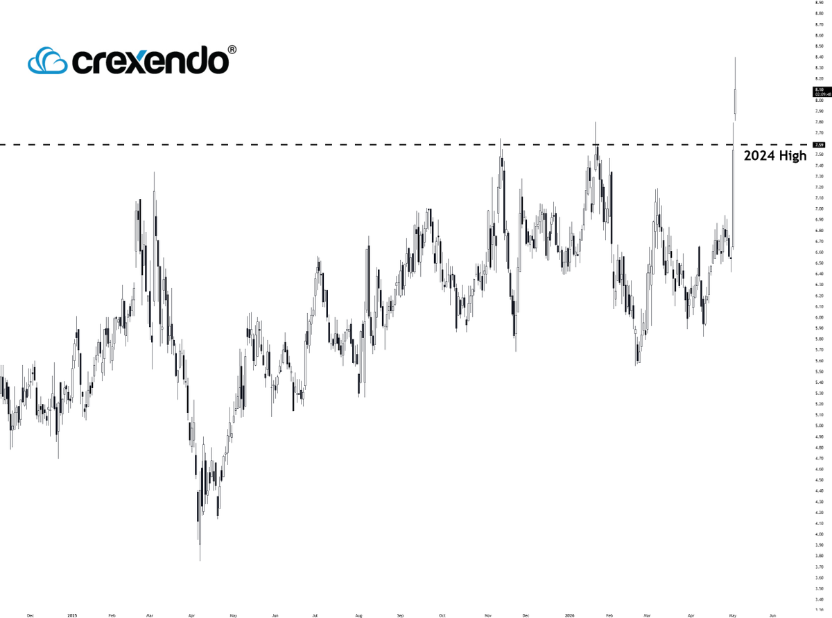 WallStWingman's tweet photo. Crexendo finally breaking free of a massive range and through the 2024 highs on the $BAND sympathy trade .

$CXDO https://t.co/5IC7WcEOXe
