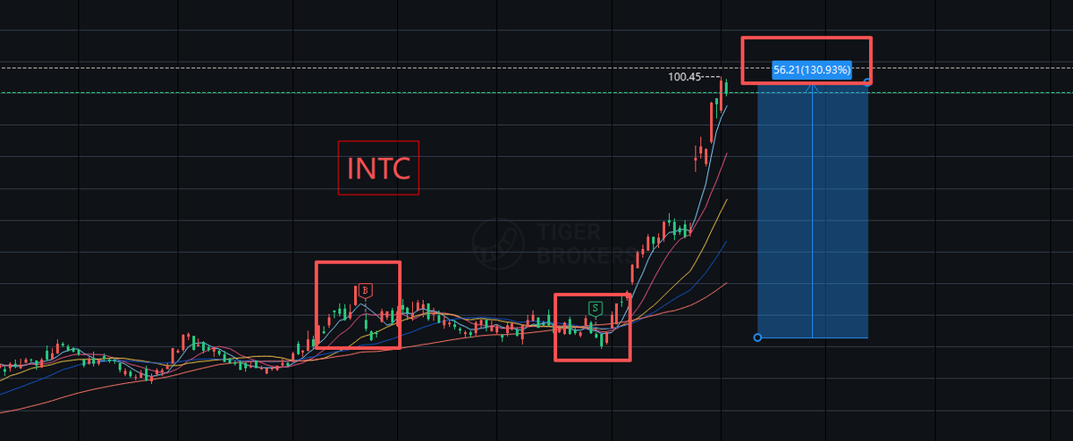 Jayhh4479's tweet photo. Fumbled the bag on $INTC. 🤦‍♂️ 我可真是个傻逼。 Sold too early and missed the 50% mooning. https://t.co/MJOQQAC2o1