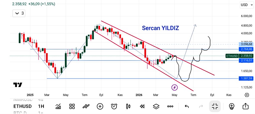 Kriptomaniaca's tweet image. UYARI 🚨

Ethereum Yıkılmadan Önceki Son Atımlarını Yapıyor!!! 

#Ethereum belirttiğim direnç bölgesi olan 2450-2500$ aralığını geçemedi. 

#Bitcoin için 78k demiştim bir tık üstüne attı, her zamanki gibi SUNİ coşku zemini oluşturup  FİŞİ ÇEKECEKLER!!!