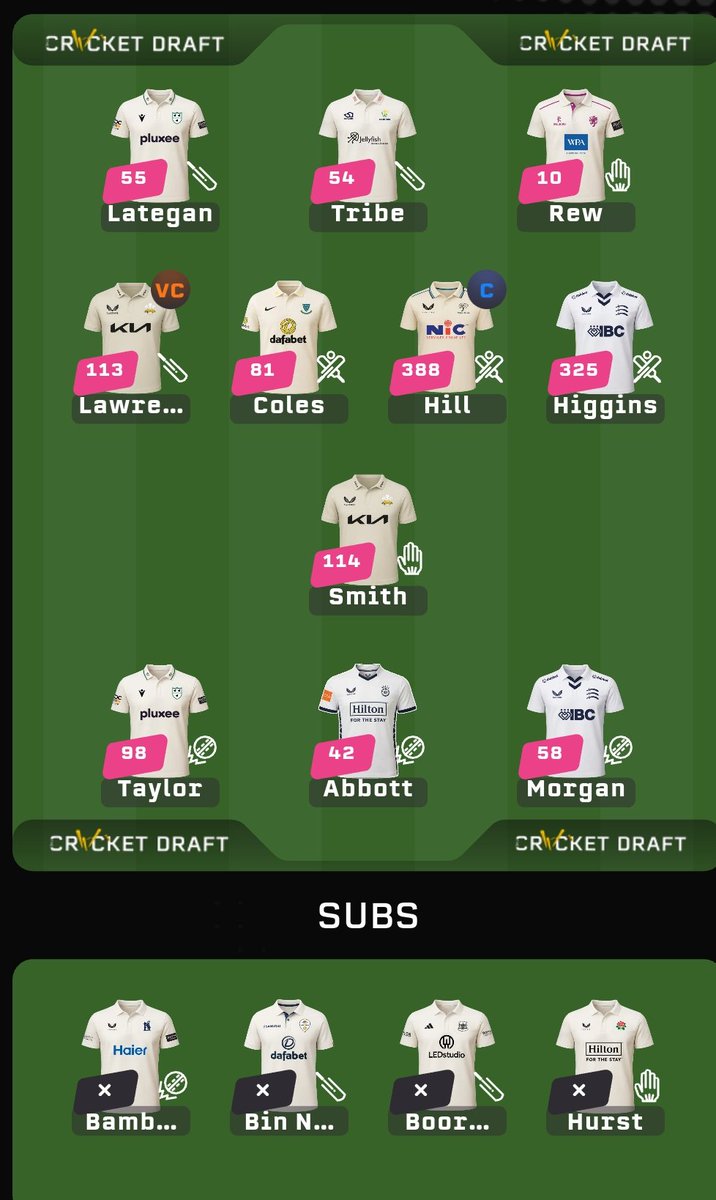 fantasymbp's tweet photo. GW5 - 1,338 pts

🏏 Lawrence and JSmith run letdown

💫 Higgins and Hill top form

🖖 Middling bowlers and bats

More luck will come.

🔽 1,504th

@thecricketdraft https://t.co/GLtCbjh1Ox