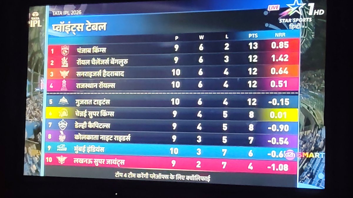 Congratulations 🎉 Paltan💙#MIvsLSG