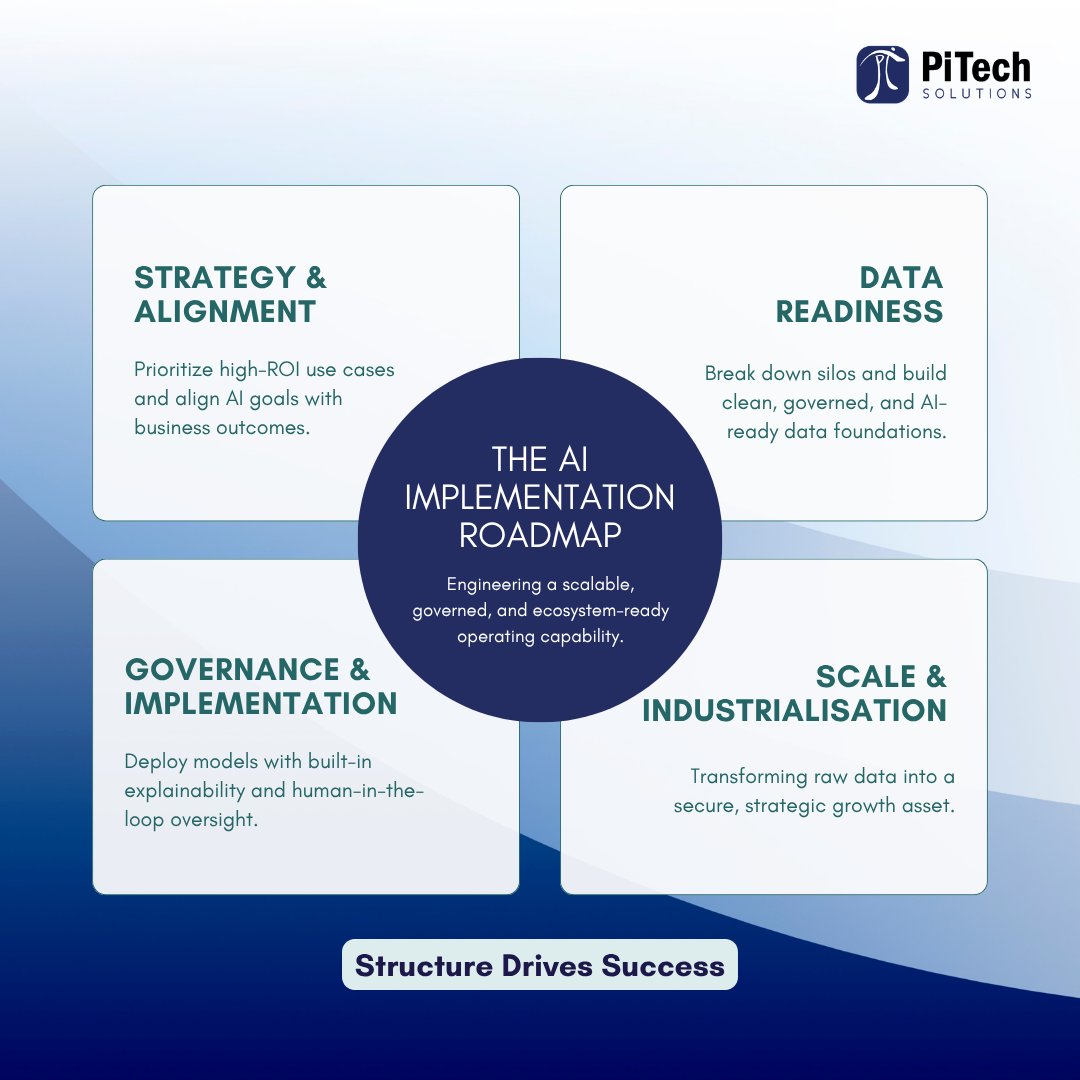 PiTechSolutions's tweet photo. Moving AI from pilot to production requires a map, not just a model.

1️⃣ Strategy (Prioritize ROI)
2️⃣ Data (Fix the foundation)
3️⃣ Execution (Ensure governance)
4️⃣ Scale (Go agentic)

Don’t just innovate. Execute with PiTech Solutions.

#AI #FinTech #Banking #Strategy https://t.co/V7Spj55Dkn