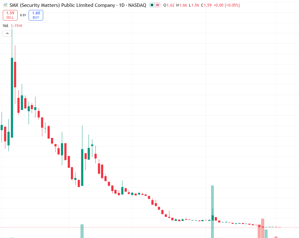 cycy76's tweet image. SMXtouts provable 'Made in America' via molecular marking.
But 1M perf -80% to 2.10,𝑠𝑢𝑝𝑝𝑜𝑟𝑡2.10,support1.45.
Wait for volume confirmation.
Risk: low-float microcap can gap.
#SMX #MadeInUSA #NASDAQ