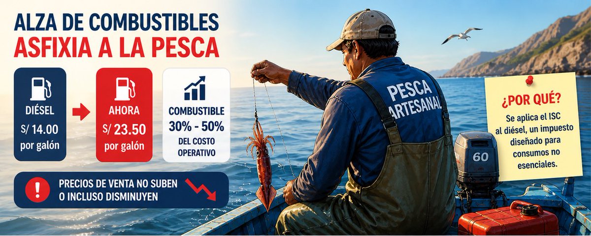 osnofla2000's tweet photo. EL COMBUSTIBLE SUBE, LA PESCA SE ASFIXIA
https://t.co/JPl1PDlwug
Diésel pasó de S/14 a S/23.50 en Paita. Pero no pueden subir precios.
Seguimos aplicando ISC al combustible, impuesto a “consumos no esenciales”… aplicado a producir alimentos.
Urge corregir. #PESCA #PRODUCE #MEF https://t.co/KD52fyHw0s