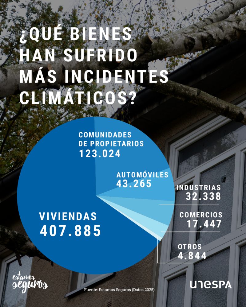 🌧️🔒 ¿Te suena el dicho de “en abril aguas mil”? 
 Pues igual lo que no sabes es que las lluvias intensas son las causantes de la mayor parte de los siniestros climáticos atendidos por el #seguro.
#EstamosSeguros #UNESPA