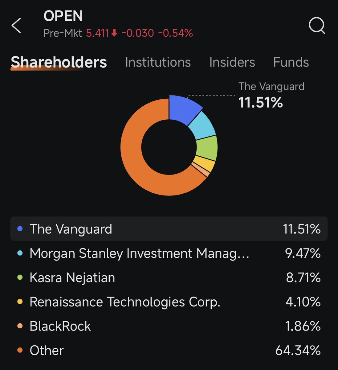Knowing that The Vanguard and Morgan Stanley are the top 2 biggest shareholders gives me more confidence in $OPEN, as I am quite convinced that those two investment giants do their research before investing in any company.

Cool feature by <a href="/moomoo/">moomoo</a> #moomoo helps with a thorough