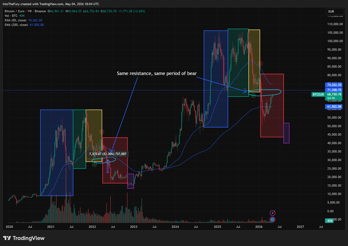 intocryptofury's tweet photo. You guys seriously think this is the end of the bear market?

Yep, down 50% from ATH, that's it, time for new highs?

Nah. Not convincing me. Every bear bottom has been marked with someone going bankrupt or some extremely bad news.

This is simply not it. $BTC https://t.co/mW6xmquHLF