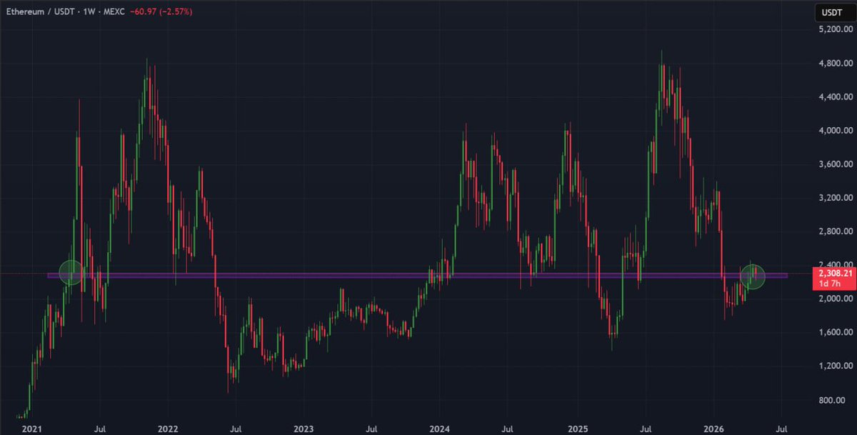 CryptoKyzen's tweet image. If you held #Ethereum for 5 years and did nothing… you made $0.

Not because the market didn’t move — it did.

It gave you multiple chances to take profit at this exact level.

Most people don’t lose because they buy wrong.
They lose because they never sell...

Are you still