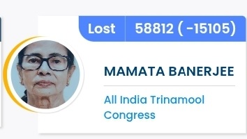 isunilpasvan's tweet photo. 🔥 Mamata Banerjee has been defeated by Suvendu Adhikari in Bhabanipur by a margin of 15,105 votes this is not just a loss it’s a direct verdict against entrenched power.
 
#WestBengalPolls2026
#Mamata
#PoliticalShift https://t.co/WZhAleIuGK