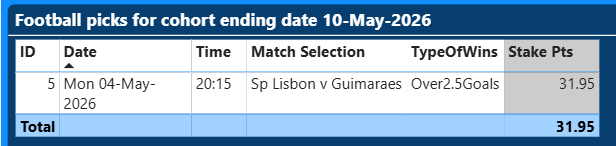SimpleBetOver1's tweet photo. Picks for cohort date ending 10-May-2026
    Picks to date 4 wins out of 5 (80% win rate)
    Started with Pts: 100.00
    Current Pts: 123.99
    ROI: 24%
#Tips #football #footballtips #tipster #keepitsimple 
https://t.co/YmXwbiP2Ir https://t.co/ZmUcaakepS