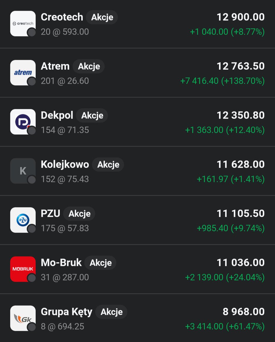 Lukasz_on_GPW's tweet image. Główny portfel 👛 zyskuje dzisiaj 0,7%🟩📈 mimo zamkniętej straty na #Enea. Dorzucam 21 akcji #Newag, zwiększając udział tej długoterminowej pozycji do 122 akcji.
