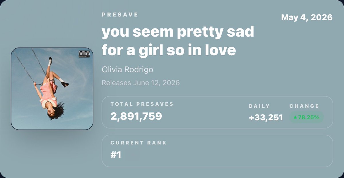 "you seem pretty sad for a girl so in love" by Olivia Rodrigo Daily Presaves on Spotify:

04/29 — 22,750 [-0.35%]
04/30 — 21,554 [-5.26%]
05/01 — 25,136 [+16.62%]
05/02 — 21,670 [-13.79%]
05/03 — 18,654 [-13.92%]
05/04 — 33,251 [+78.25%]

Total Presaves — 2,891,759