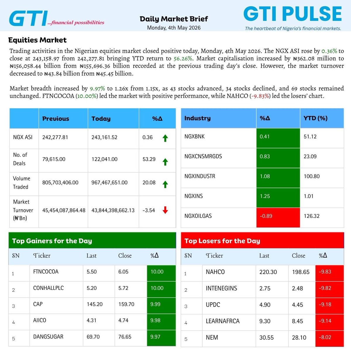 gtifinance's tweet photo. Daily Market Brief || May 4th, 2026

Read full report: https://t.co/3HY2hwcwvr https://t.co/l6RMG7zawI