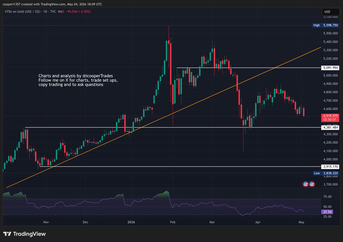 icooperTrades's tweet image. #Gold down 2% and continuing to trade inversely to #oil. Pre NY, oil was down a decent amount and the #preciousmetals were all bouncing. But as oil has moved up to be +2% for the day, the #metals have dropped and are now down.
Gold is still between the $4380 support and $5000