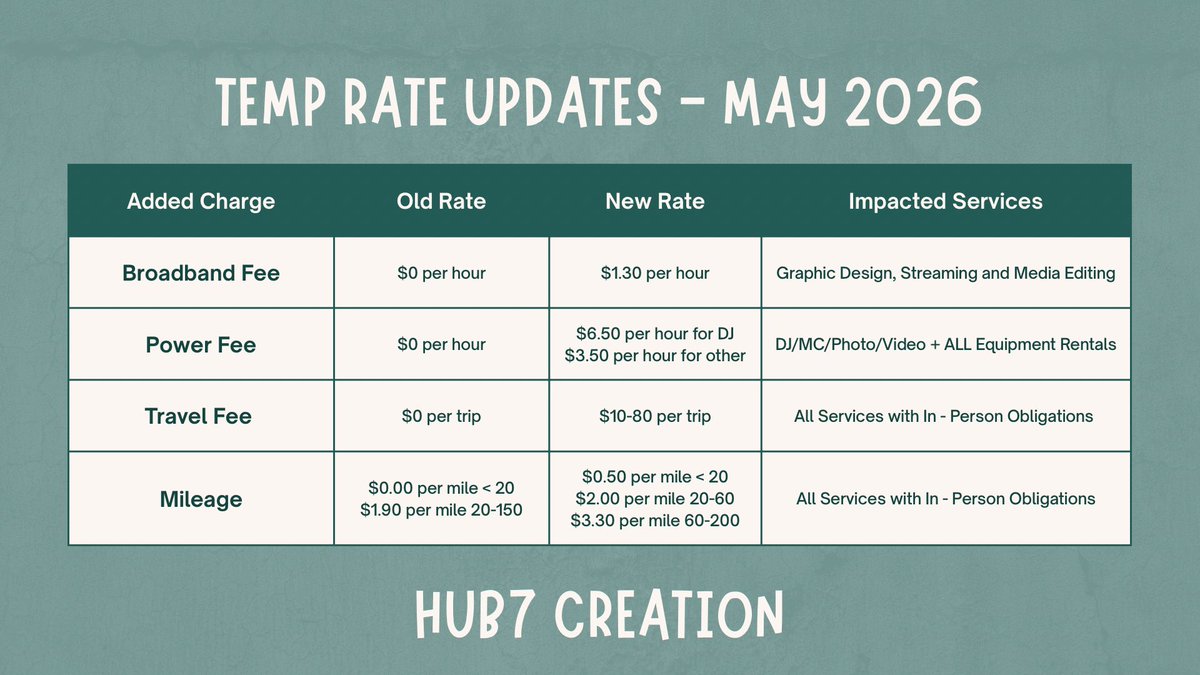 Hub7Creation's tweet photo. IMPORTANT: Unfortunately due to ever rising prices and economic adjustments, we have to make changes with costs we cannot endure long-term. So, the following Service Fee updates are in effect, effective immediately (5/4) until further notice.

#ClientUpdate #ContentCreation https://t.co/SLfgl5xe7o