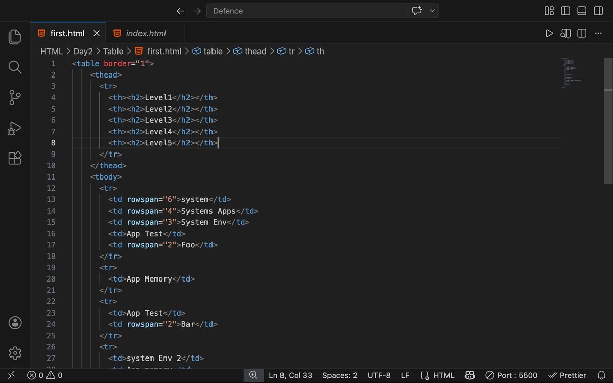 romisingh_00's tweet photo. Day 2 of my Web Development Journey🚀  

Today I learned HTML Tables from @rohit_negi9 

✔️ <table>, <thead>, <tbody>  
✔️ rowspan &amp; colspan  
✔️ Built a multi-level table  

Tables seemed easy… until alignment issues started 😅
#WebDevelopment #HTML https://t.co/M8f7c4HSSh