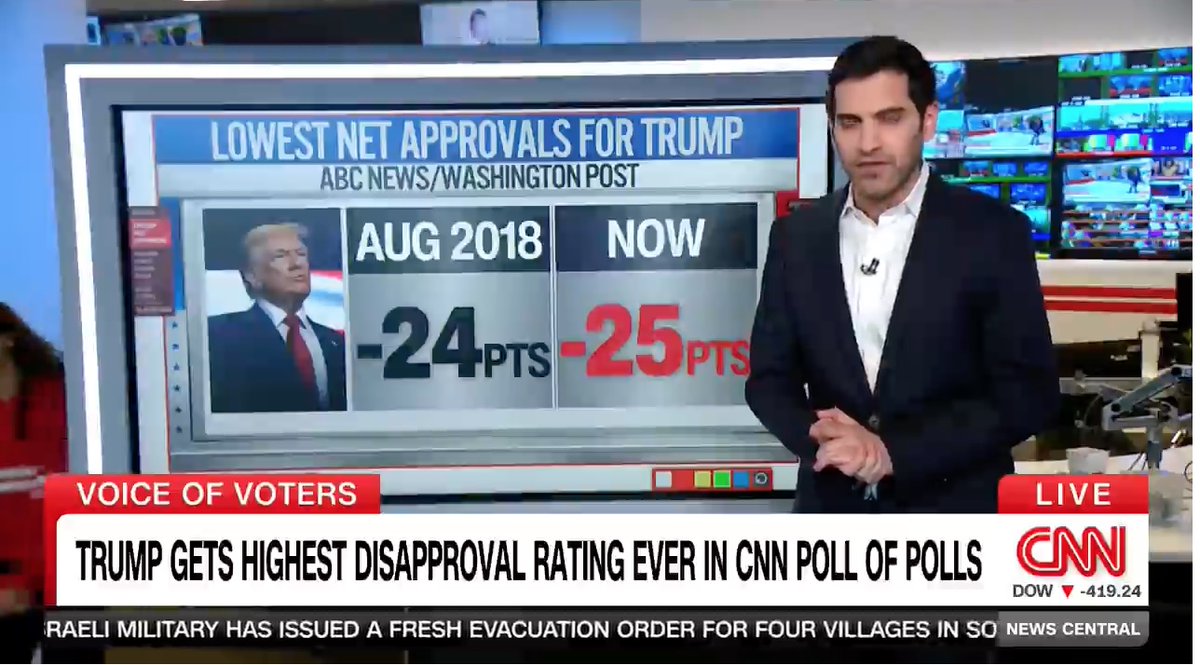 RGBAtlantica's tweet image. Dropping like a stone. #polls #CNN 
Lowest Approval polls in US history, Trump is -25 points