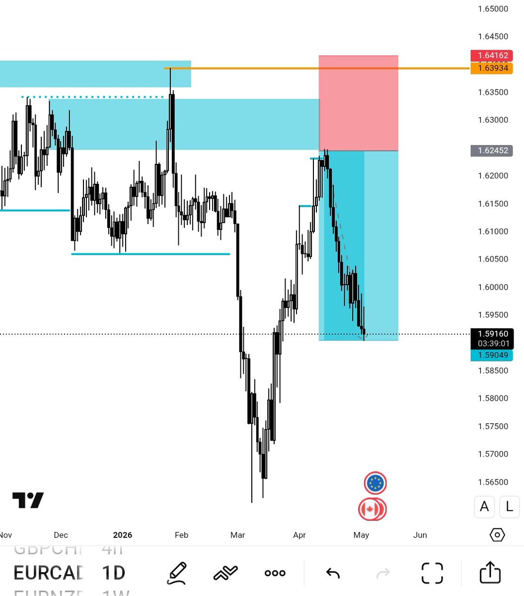 abeemlyn's tweet photo. TP HIT on $EURCAD
3M/1M - 1W/1D
free setups on my telegram channel
Link in comment section https://t.co/44bvvgcMzJ