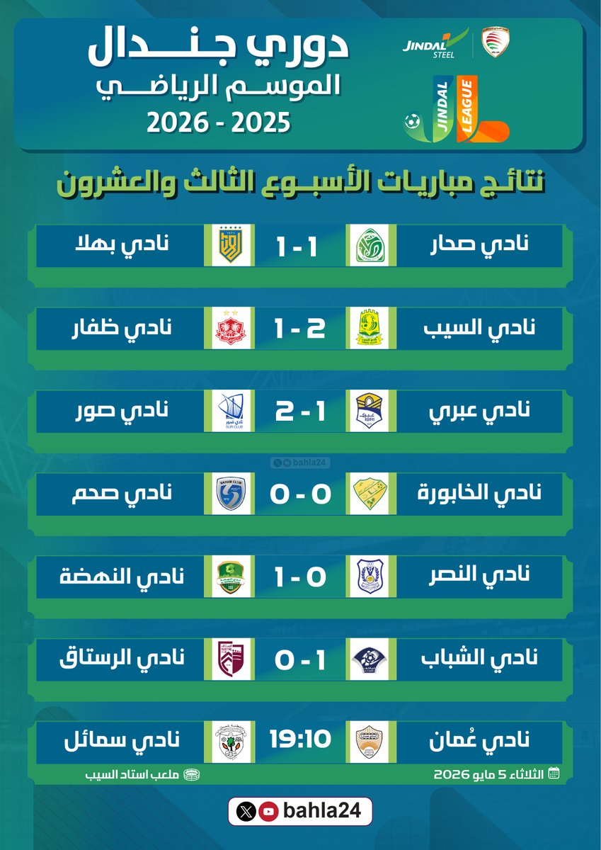 bahla24's tweet photo. | ⚽️| 🔢 |

إليكم نتائج مباريات اليوم الثالث في الجولة الثالثة والعشرون من #دوري_جندال للموسم الرياضي 2025-2026م وجدول الترتيب بعد مباريات اليوم.

@bahla24

⚽️| 2 هدف سُجّلت في مباريات اليوم .

الخابورة 0 ✖️ 0 صحم
النصر 0 ✖️ 1 النهضة
الشباب 1 ✖️ 0 الرستاق

| ⚽️| 🔢 | https://t.co/wmERSANcKO