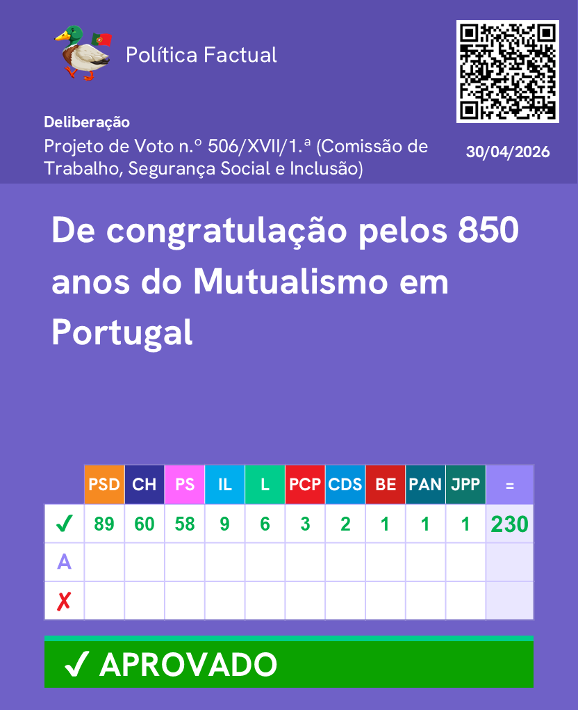 PoliticaFactual's tweet photo. Votação de dois Projetos de Voto.

Mais informações no link: https://t.co/W6LK7I0FNT

Junta-te ao nosso canal de WhatsApp: https://t.co/fEFaOHJD6o 

#Parlamento #AssembleiadaRepublica #Politica https://t.co/sKQbN5CtMh