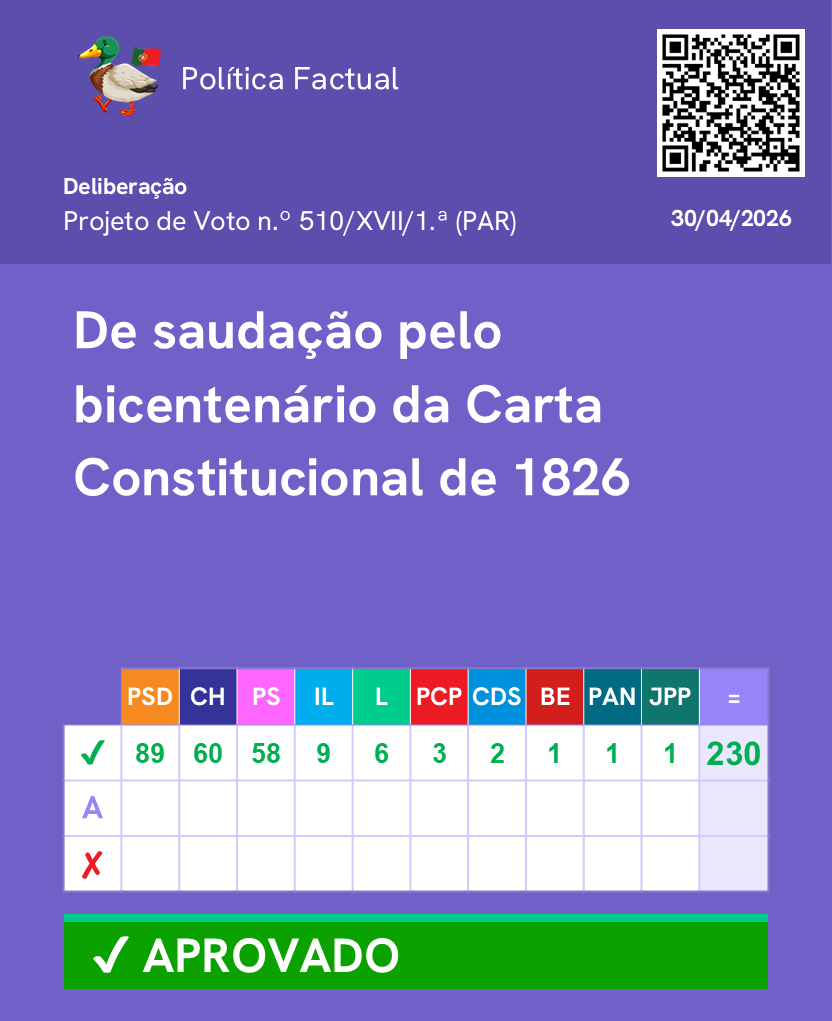 PoliticaFactual's tweet photo. Votação de dois Projetos de Voto.

Mais informações no link: https://t.co/W6LK7I0FNT

Junta-te ao nosso canal de WhatsApp: https://t.co/fEFaOHJD6o 

#Parlamento #AssembleiadaRepublica #Politica https://t.co/sKQbN5CtMh