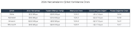 Mustafa_Brolyz's tweet image. 1)Aylardır 'Yapay zeka balonu patlayacak mı?' diye konusurken  sadece bu 4 şirketin 2026'da harcayacağı para tam 650 milyar $. Biraz araştırıp bu devasa paranın, şirketlerin sahip olduğu tüm mal varlıklarına oranına baktigimizda  insan  şaşırmadan edemiyor.
#amazon #microsoft