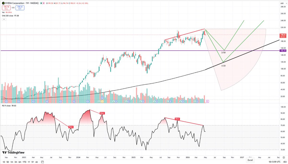 DLedererova's tweet photo. @Mr_Derivatives $NVDA Short-term pullback to $150 - $120 due to negative RSI divergence on the weekly chart. Long-term outlook points to new all-time highs, supported by strong fundamentals. The forward P/E ratio is just 24. https://t.co/4fKuIu9DsG