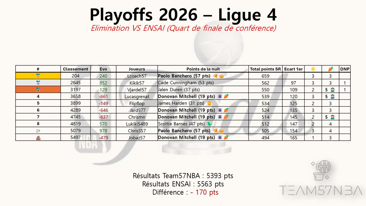 Team57NBA's tweet photo. ⏳Récap' de la nuit 

Malheureusement ça n'est pas la nuit espéré qui s'est réalisée.. 😢
Nous sommes éliminés des PO dès le 1er tour

Félicitations à l'équipe ENSAI qui aura été devant nous depuis le début 👏 https://t.co/eVn71KM8SI