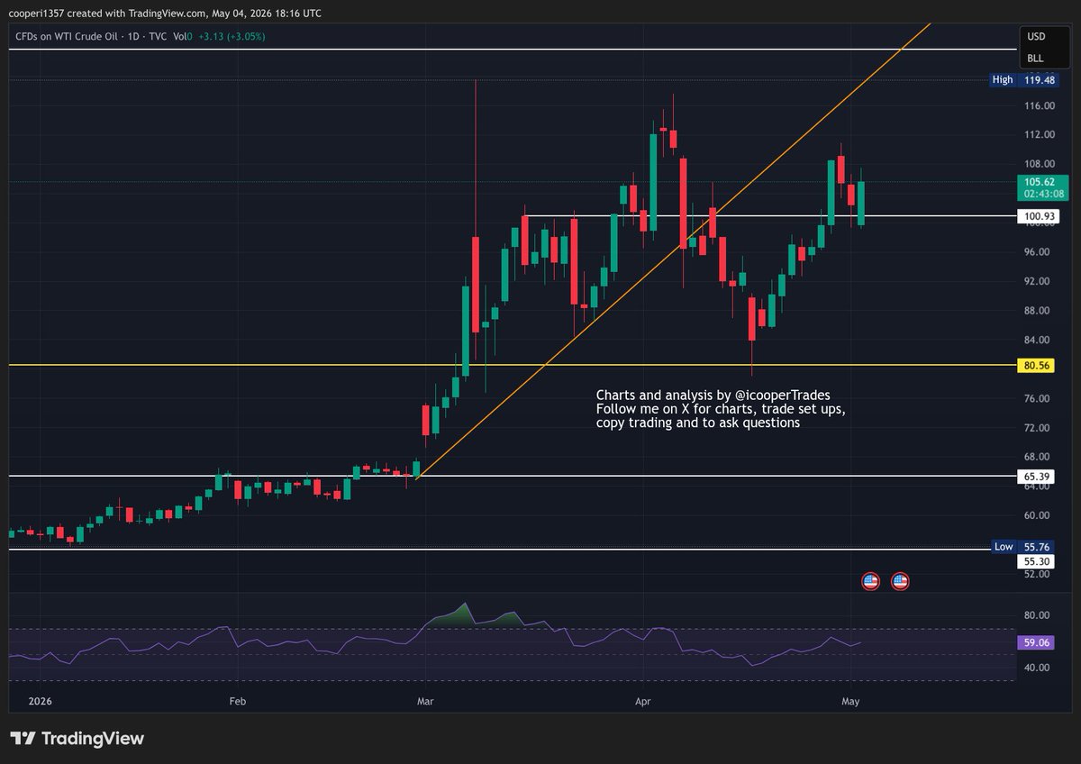 icooperTrades's tweet image. #Oil was down below $100 in early market trading but has slowly moved up throughout the day and is now +3%. The $100 support level remains important and whist above there, $120 is still on the table. Drop below (and confirm) 100 and 80 is back in play.
No real change on the