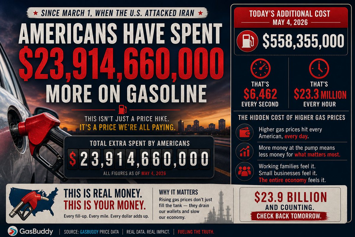 con79363's tweet photo. $23.9 billion: that's how much more Americans have spent on gasoline since March 1. https://t.co/I8R2UvbfFq