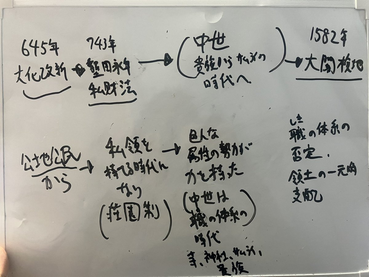 日本の土地制度について
○出来事
645年大化の改新
743年墾田永年私財法
1582年太閤検地
○キーワード
・公知公民
・荘園制
・職の体系
・土地の一円支配
これらの用語を全部用いて詳しく記述して
g.co/gemini/share/3…