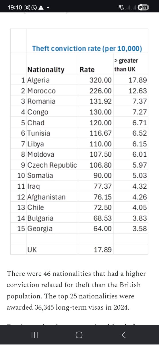 KingDamilotun's tweet photo. One day we would have a converstion About how the World push the wrong narrative about NIGERIANS🇳🇬 

Just checking the Uk data of Immigrants with most crimes cases and Nigerians🇳🇬 disnt even top the chart 

When nect someone speaks shit , Just ask them to present a backing data https://t.co/YEC2YTO0WS