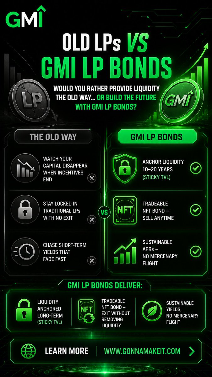 GonnaMakeItNFTs's tweet photo. Would you rather provide liquidity the old way… or build the future with GMI LP Bonds?

→ Watch your capital disappear when incentives end…
Or anchor liquidity for 10–20 years at the protocol level with full flexibility?

→ Stay locked in traditional LPs with no exit…
Or get a fully tradeable NFT bond you can sell anytime?

→ Chase short-term yields that fade fast…
Or earn sustainable APRs with real long-term alignment?

GMI LP Bonds deliver:
👉Liquidity anchored long-term (sticky TVL)
👉Tradeable NFT bond - exit without removing liquidity
👉Sustainable yields, no mercenary flight

The smarter way to provide liquidity 👉https://t.co/AhCI3QJfjt