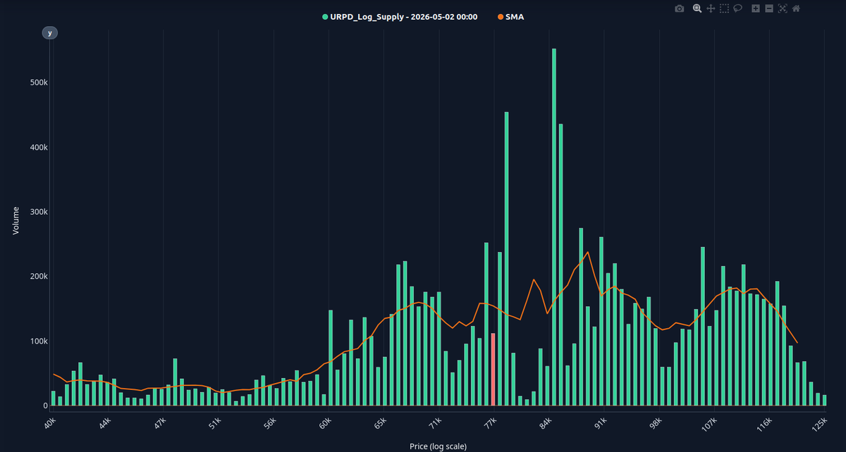 ResearchBTCNow's tweet photo. #Bitcoin is still testing 78k with a fair chance to break through. If price flips this level, next stop is likely 84/85k. 

Live URPD (cost basis) chart
👉https://t.co/WfCIlwTlxQ

Do your own research at The Bitcoin Lab - free Charts, Dashboard and API.
https://t.co/CWsmLarkTV https://t.co/usAUZAlVgb