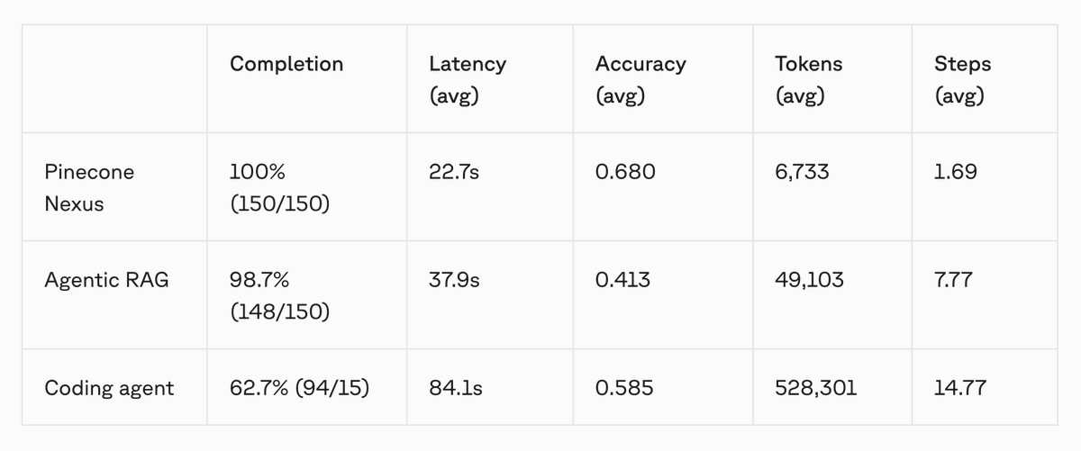 kaotown's tweet photo. @pinecone The performance gains and cost savings with Nexus is pretty phenomenal. https://t.co/Nm4LpH1UAd