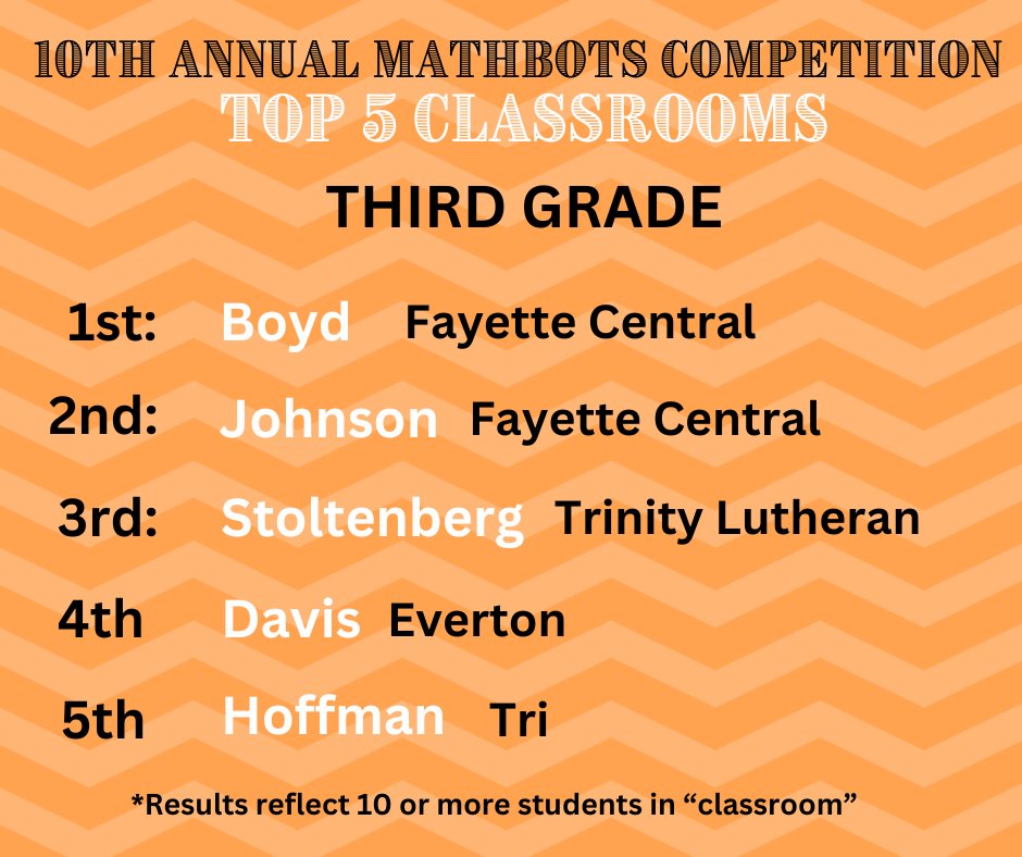 VimmeLearning's tweet photo. The 10th Annual Mathbots Competition is in the books.   Huge shout out to Fayette Central Elementary School for winning this years's competition.   Traveling trophy is heading their way! https://t.co/6wGzU0RaHM