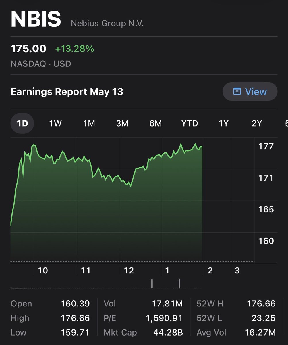 maxvarda6's tweet photo. $NBIS has been on a tear lately!

So excited for earnings next week

$175 🚀 https://t.co/83gsNwVPt7