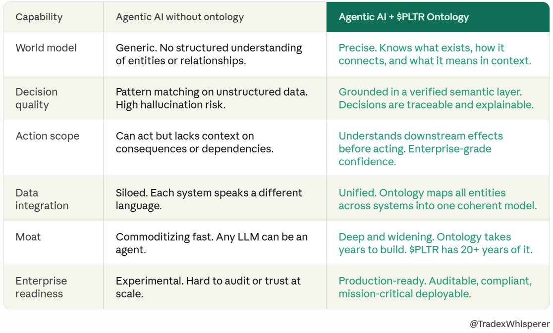 TradexWhisperer's tweet photo. $PLTR Holy Lord. Just imagine.

Ontology + Agentic AI = AI on steroids.

Without ontology, AI can act but cannot understand. With $PLTR, the agent knows the full semantic map of an organization before it moves.

Inevitable: All value flows to Ontology and Chips.  $MU $SNDK $DRAM https://t.co/OgxUvwCYwz