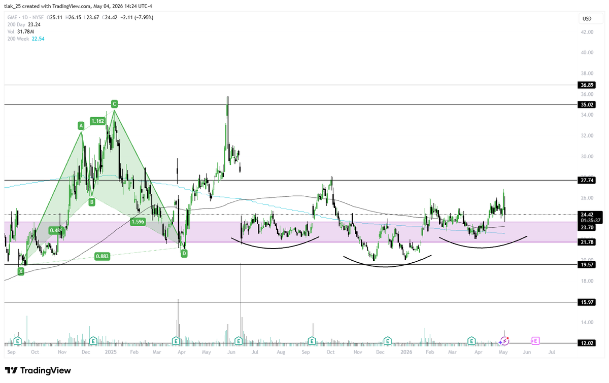 tlak25's tweet photo. Adding some $GME on the pullback https://t.co/PlNF7BBzoF
