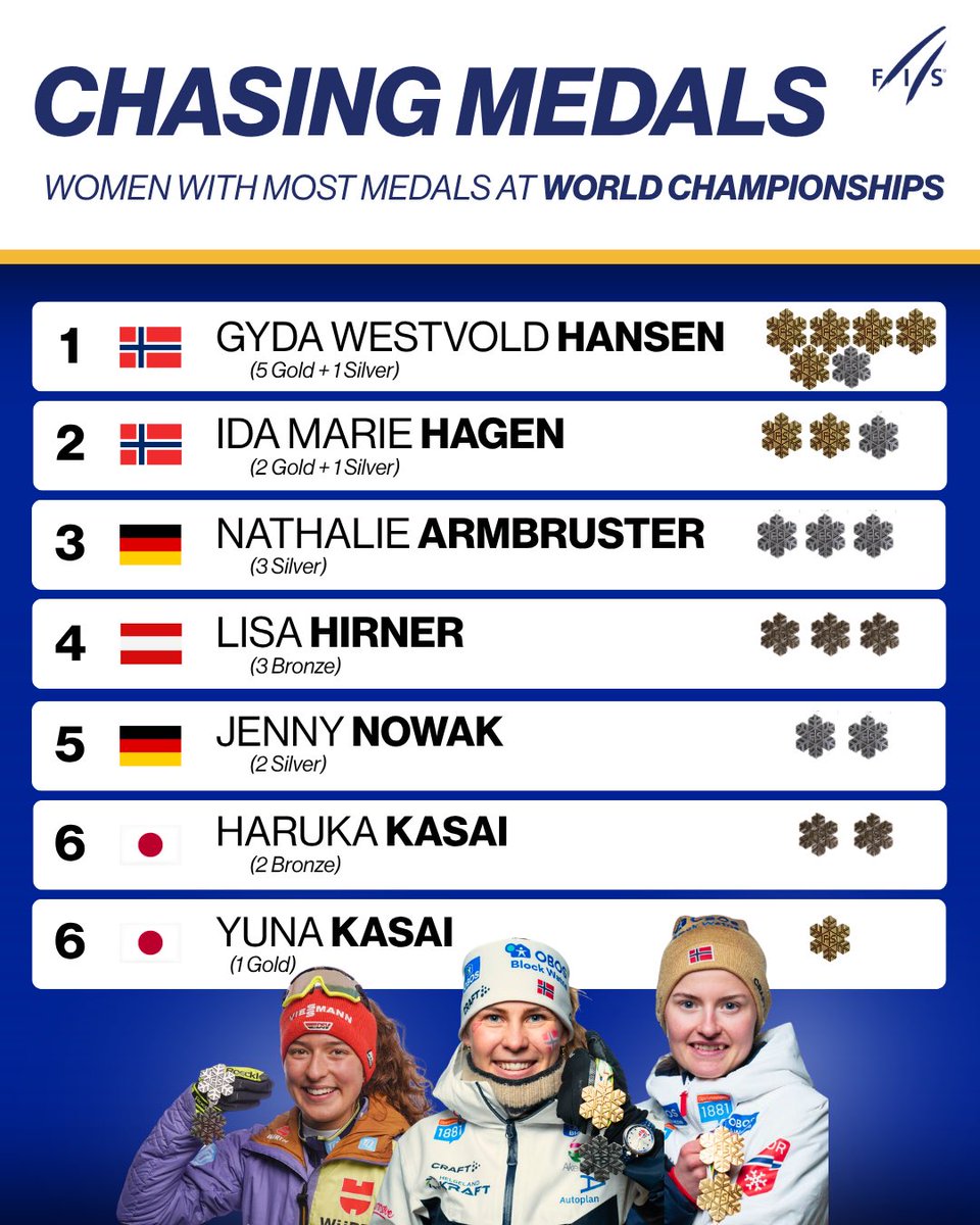 fisnoco's tweet image. Less than 10 months until Falun 2027🇸🇪 and a new chance to fight for gold, silver and bronze for our Women👸

So far, Gyda W. Hansen🇳🇴 (now in ski jumping) has collected most medals at World Championships with 5 gold &amp;amp; 1 silver 🥇🥈

#fisnoco #nordiccombined #wintersport
