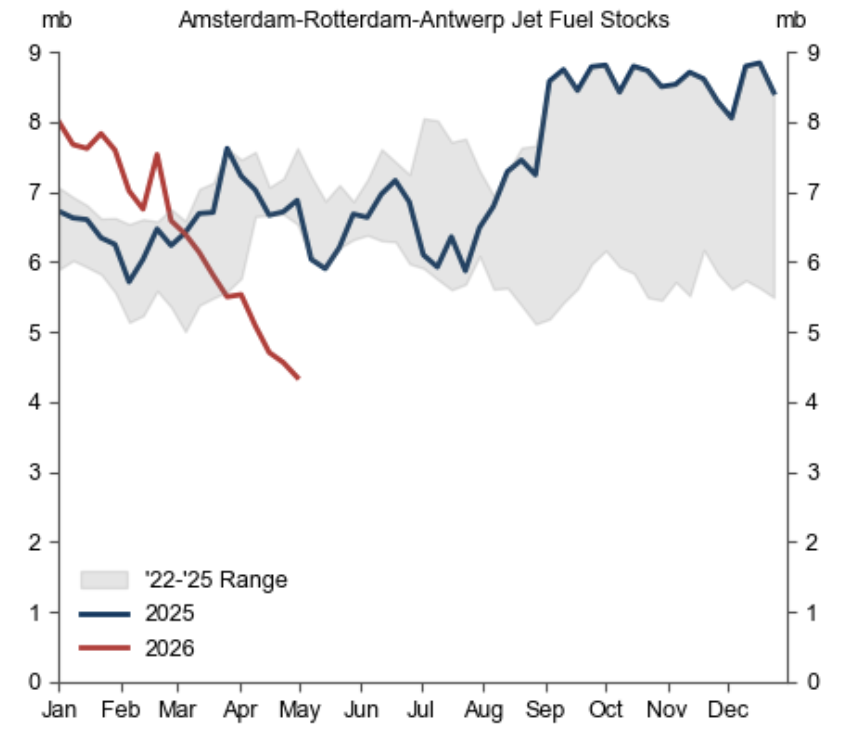 H/T to Goldman Sachs for explaining the European airline/jet fuel crisis in one chart.