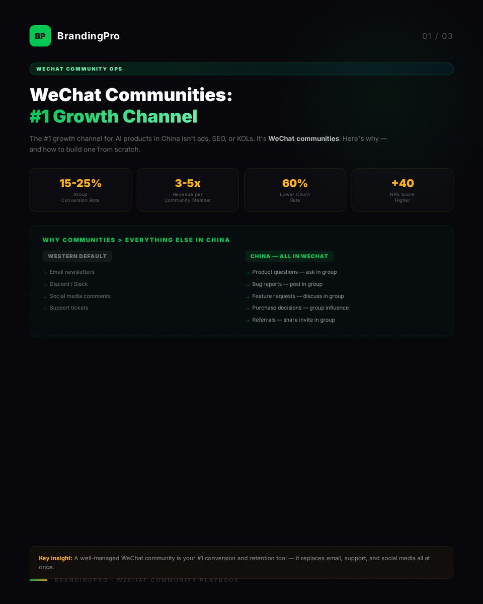 BrandingPro_'s tweet photo. The #1 growth channel for AI products in China isn't ads. It isn't SEO. It isn't KOLs.

It's WeChat communities

Here's why — and how to build one from scratch:

🤔 Why Communities > Everything Else in China:

In the West, users interact with brands through:
→ Email newsletters https://t.co/TXLMXxQeRv