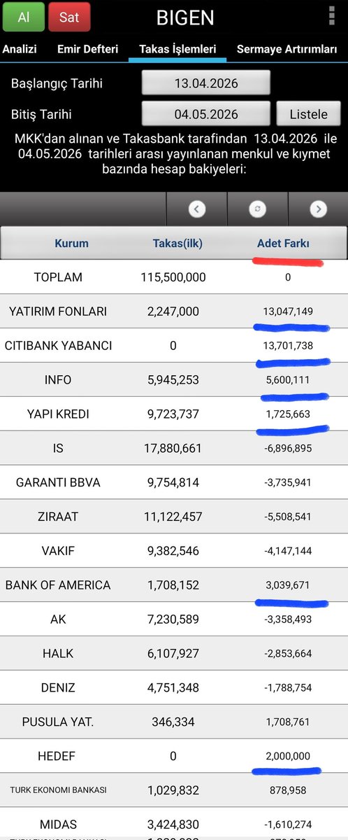 #BIGEN Hissenin Analiz Fiyatı = 14.03 TL (Alıntıladığım tweet)

Vade = Sadece 4 Seans

Analizimden Sonra Hissenin Gördüğü En Yüksek Fiyat = 20.52 TL (Kapanış fiyatı, tavan kilit)

Sadece 4 seansta hisse başına TAM "6.49 TL MARJ ! ( %46 Oranında Kazanç )

Hisseyi yazdığım yerden