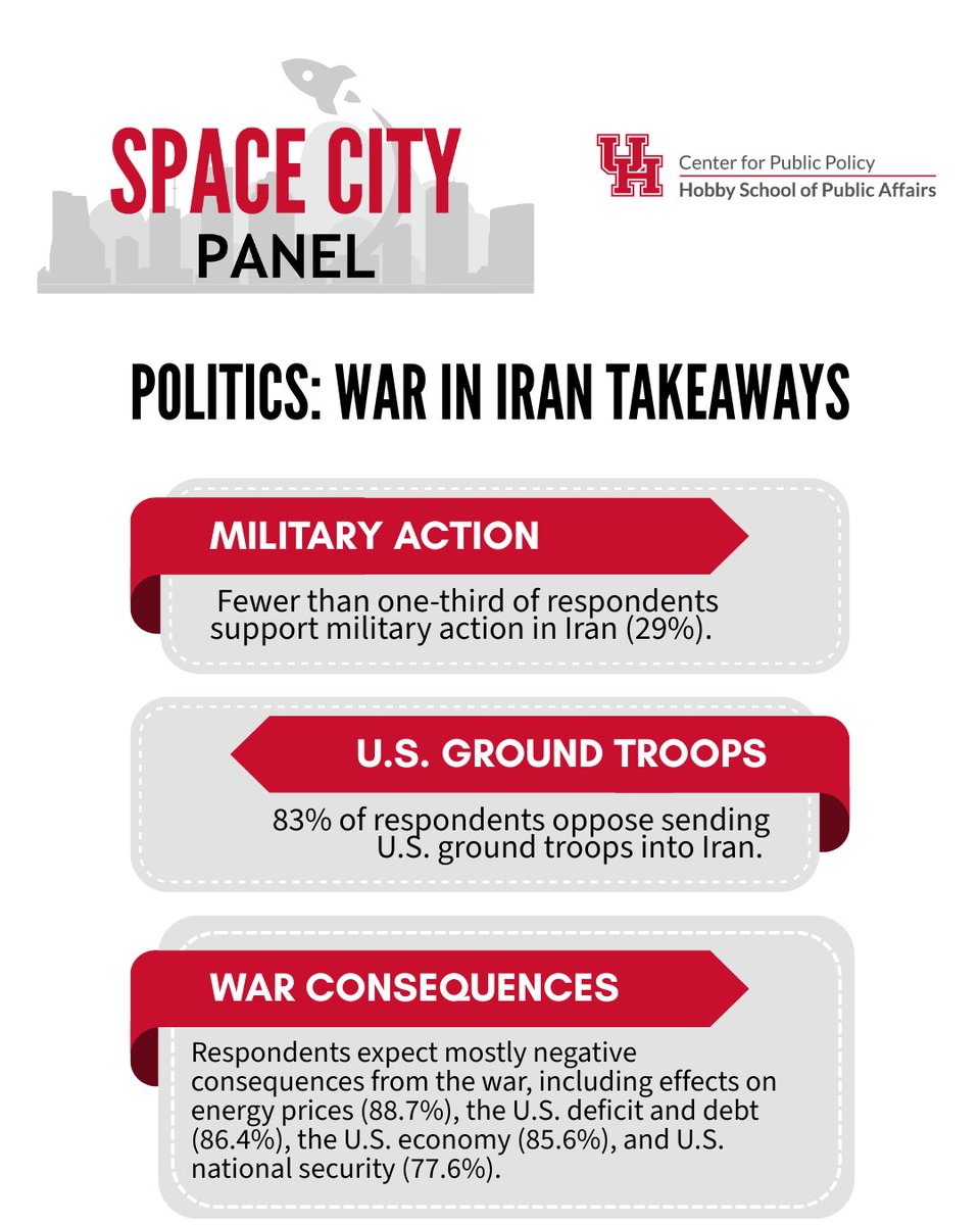 hobbyschooluh's tweet photo. A new report examines how Houston-area residents view the war in Iran. These insights come from the fourth wave of the SPACE City Panel, a longitudinal research initiative tracking public opinion across nine Houston-area counties.

Read the findings at https://t.co/4FIXWdoGjx. https://t.co/WwWOKSxWjc