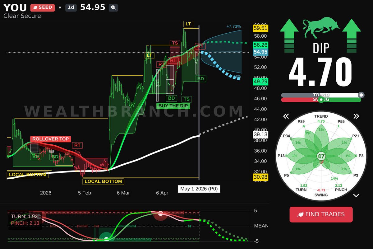 WealthBranch's tweet image. $YOU Clear Secure, Inc. is popping off today. Review our LEAF breakdown and AI projection for swing traders. Need more tickers? Test our app! #YOU
