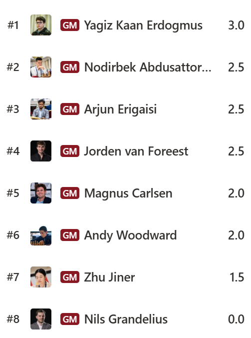 agadmator's tweet photo. Yağız Kaan Erdoğmuş is the sole leader after 4 rounds in TePe Sigeman 🇹🇷 https://t.co/WnwnsGustB