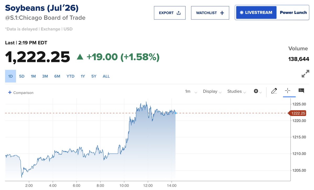 FarmPolicy's tweet image. Closing market price for #soybeans, May 4: