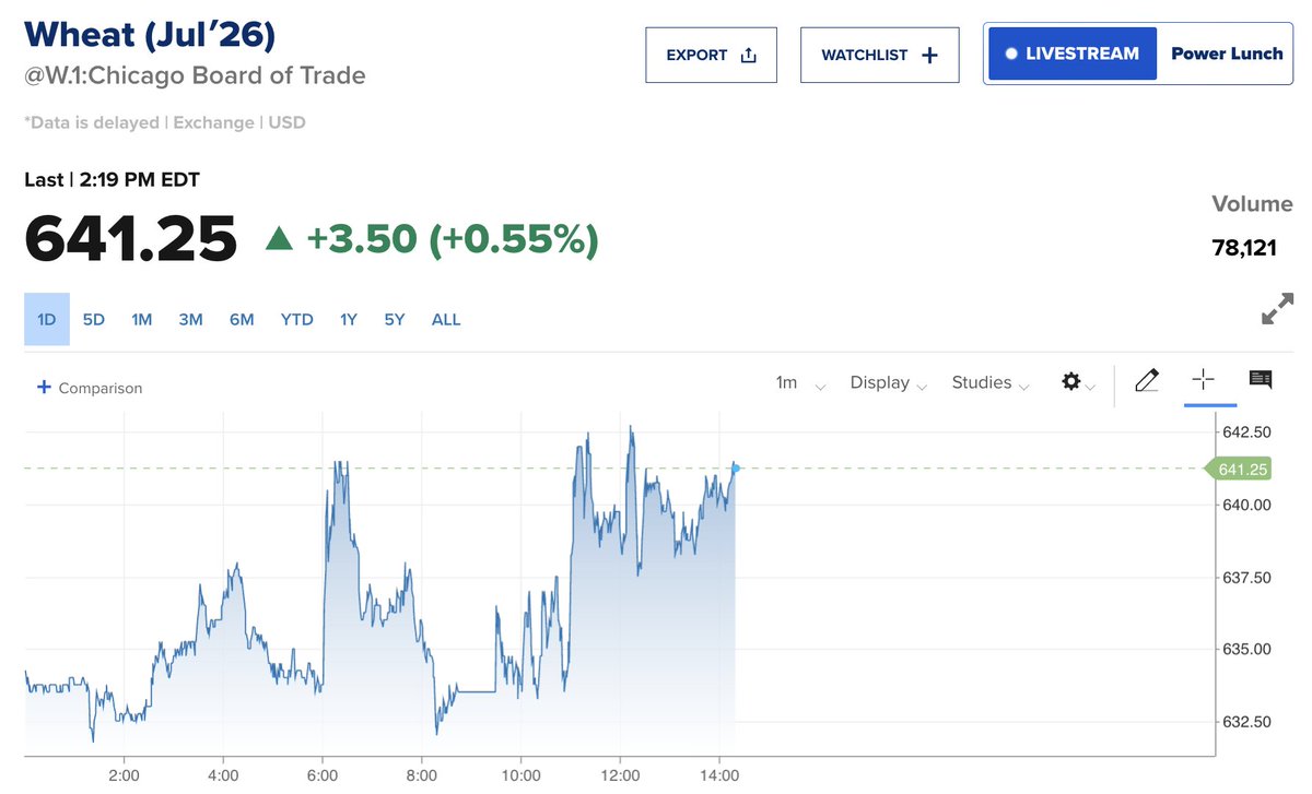 FarmPolicy's tweet image. Closing market price for #wheat, May 4:
