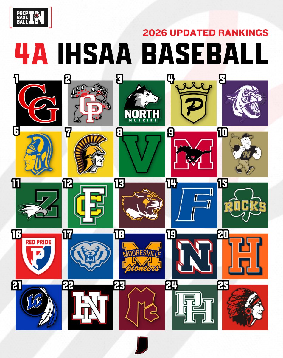 PrepBaseballIN's tweet photo. 𝟰𝗔 𝗧𝗢𝗣 𝟮𝟱

The top 8️⃣ remain the same. 

Trending 📈: @MunsterBaseball, @BaseballZville, @CougarBullpen, @FCHS___Baseball

🆕 faces: @ArabianBaseball, @PortageHardball 

↳ https://t.co/pXyCOrAasO https://t.co/dOvi8KsdBY
